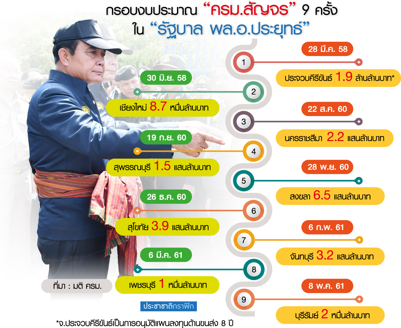 “บิ๊กตู่” สัญจร 4 ปี 9 จังหวัด มัดจำ 1.8 ล้านล้าน หยั่งเสียงเลือกตั้ง