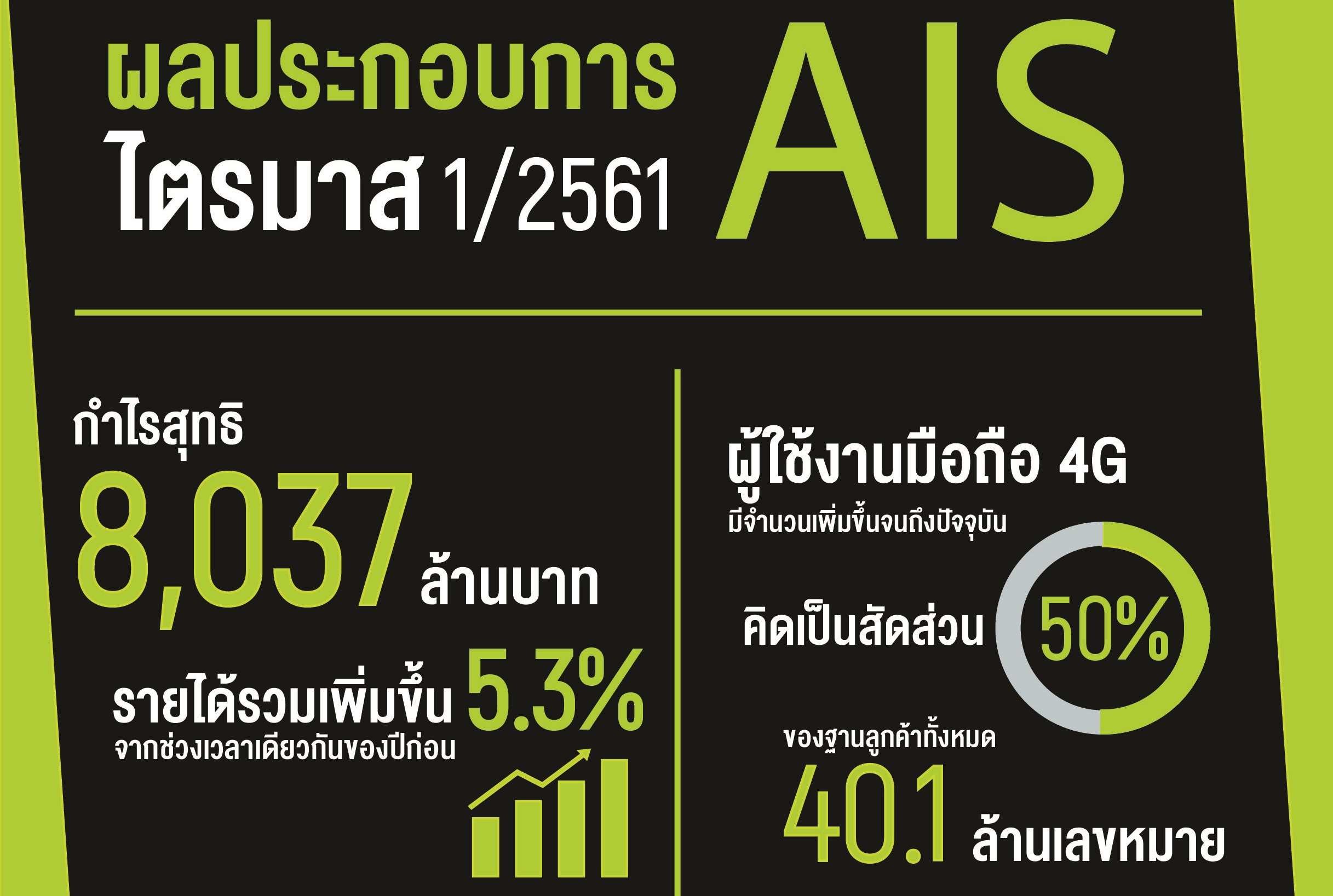 AIS ไตรมาส1/61 กำไรสุทธิ 8,037 ล้านบาท รายได้เพิ่ม 5.3%
