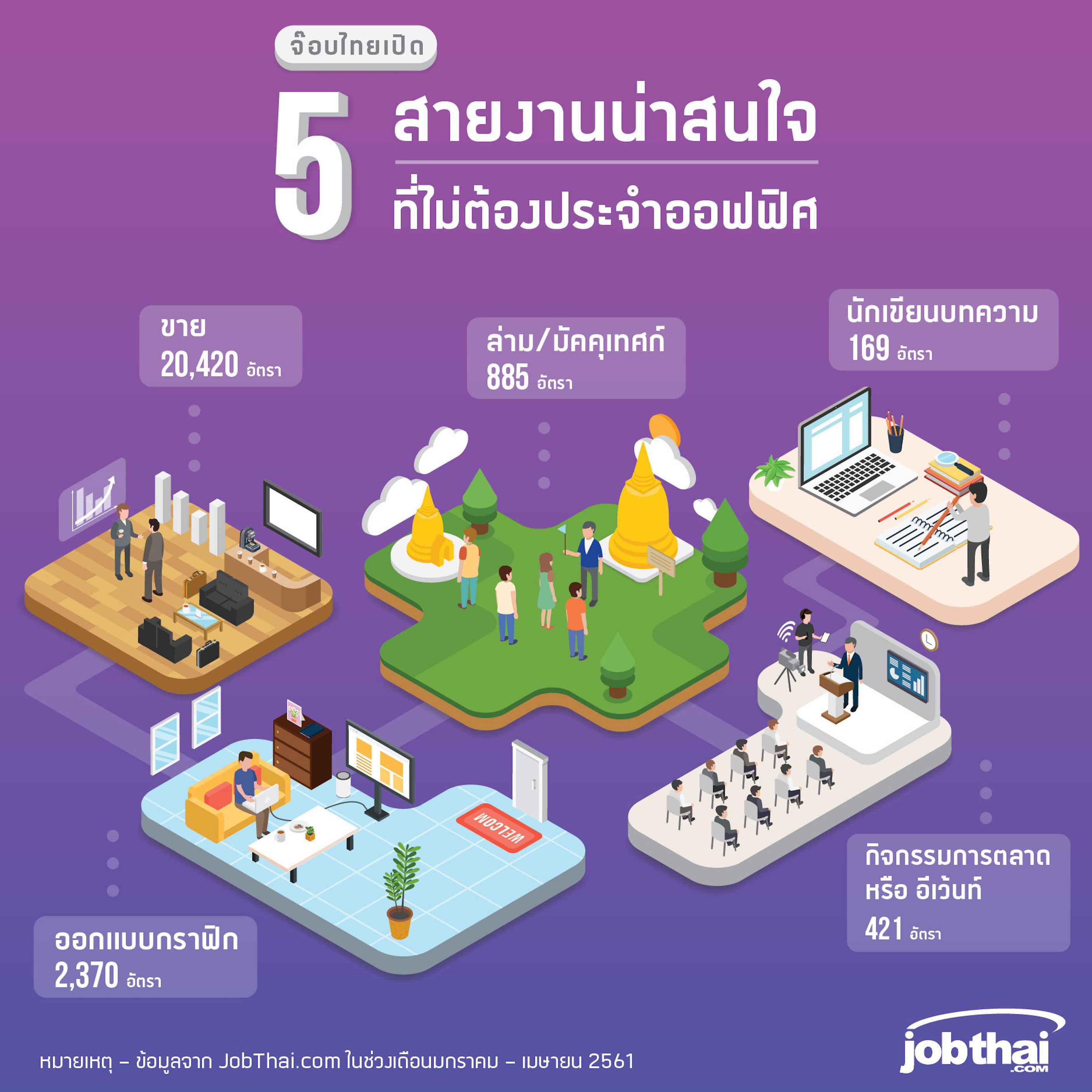 อยู่ที่ไหนก็ทำงานได้ 5 สายงานที่ไม่ต้องประจำออฟฟิศ