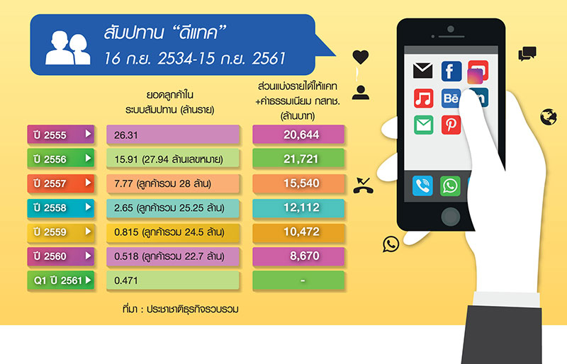 เปิดสัมปทานดีแทค 1.8 แสนล. แคทเร่งสัญญาเช่าเสาเคลียร์ข้อพิพาท