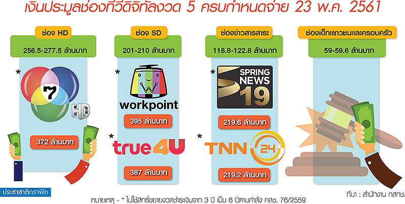 ดีแทคชงขอใช้ 900MHz ต่อ ทีวีดิจิทัลว้าวุ่นครบดีลจ่ายประมูลงวด5