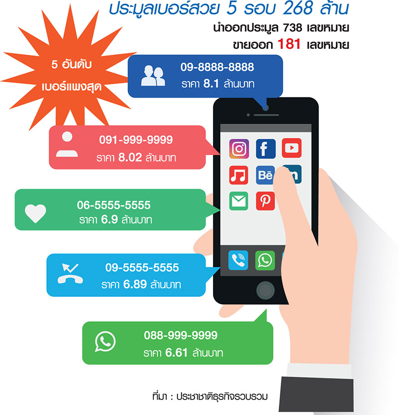 เบอร์สวย 268 ล้าน เจาะลึก “ความเชื่อ VS ฟอกเงิน”