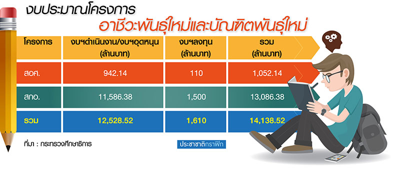 สร้างอาชีวะ+บัณฑิตพันธุ์ใหม่ ป้อนตลาด New Growth Engine