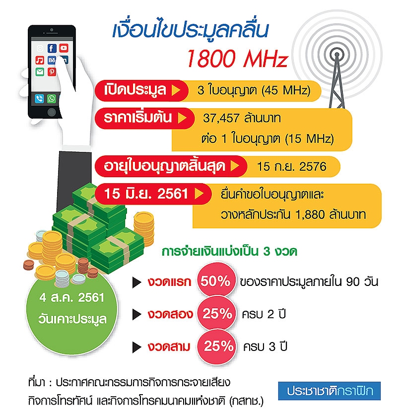 นับหนึ่งประมูลคลื่น 1800 MHz รัฐลุ้นเงินเข้าคลังกว่าแสนล้าน
