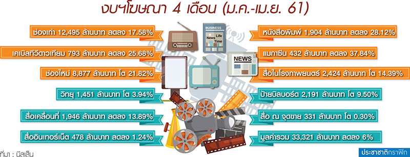 รออย่างสงบ…ลุ้นรัฐเยียวยา ไตรมาสแรก “ทีวีดิจิทัล” ขาดทุนไม่หยุด