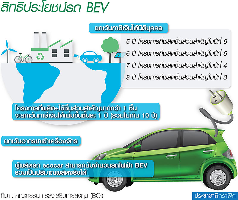 “รถยนต์นั่งไฟฟ้า EV” ไม่เกิด สศอ. แนะ BOI เลิกแพ็กเกจพ่วงค่ายรถ