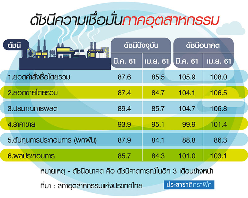 ดัชนีความเชื่อมั่นอุตสาหกรรม ต่ำสุดในรอบ 4 เดือน