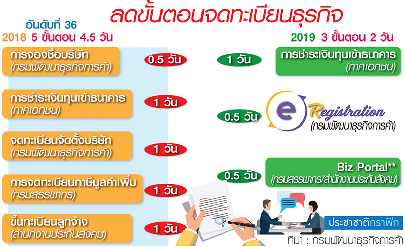 Ease of Doing Business จดตั้งธุรกิจ…แค่ 2 วัน