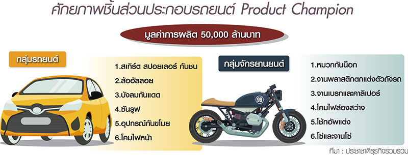 ผุดนิคมประดับยนต์บุรีรัมย์ “อุตตม” เปิดทาง กนอ. จีบเอกชนร่วมลงทุน
