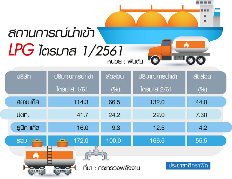 ยอดใช้ “น้ำมันเบนซิน” ไตรมาส 1 โต 4.7%