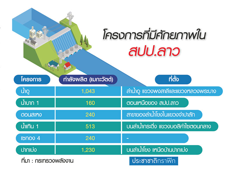RATCH ลุ้นดีลรัฐวิสาหกิจลาว จ่อขยายโรงไฟฟ้าพลังน้ำ 3,000 เมก