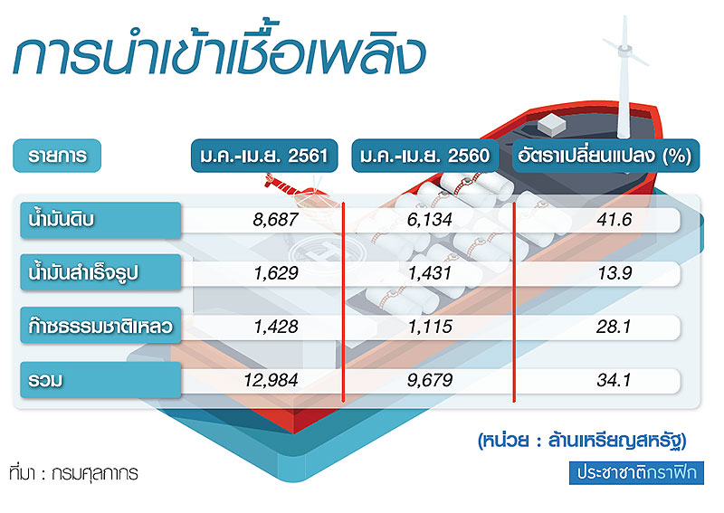 ราคาน้ำมันขยับ…ไทยกลับสู่วังวนเดิม