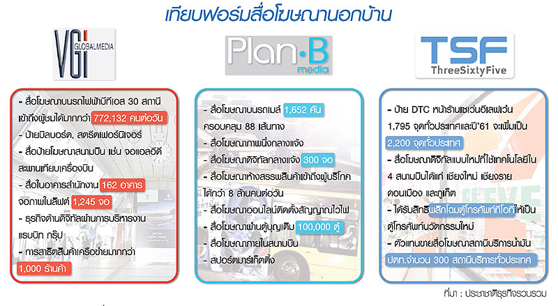 สื่อนอกบ้าน 2 หมื่นล้านบูม ขายพ่วงแพ็กเกจ…ปิดดีลลูกค้า