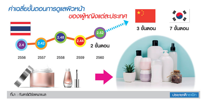 หญิงไทย…อย่าหยุดสวย “ตลาดเมกอัพ-บำรุงผิว” โตแรง