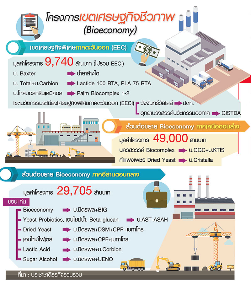 ชงแผนลงทุนอุตไบโอ 1.3 แสนล้าน  “มิตรผล-ซีพี-ปตท.” นำทีมบุก