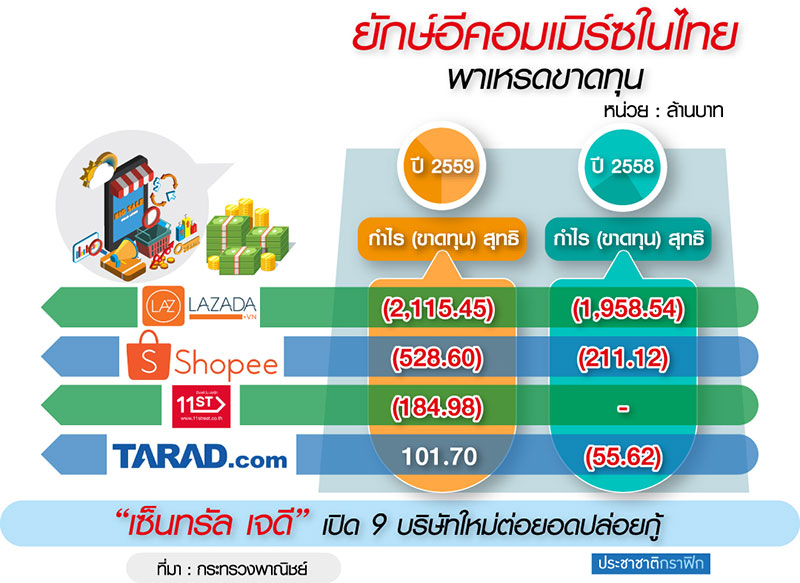 อีคอมเมิร์ซแบกขาดทุน เซ็นทรัล JD ตั้ง 9 บริษัทลุย
