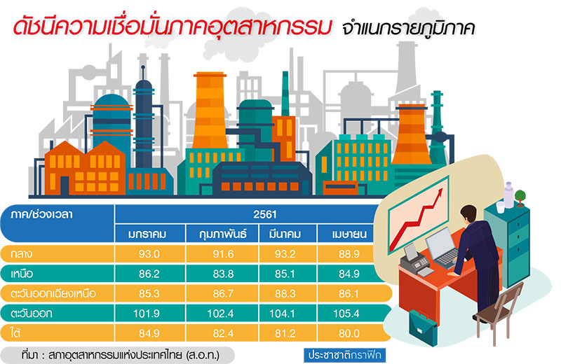 ดัชนีเชื่อมั่น 4 ภาค เม.ย.ดิ่ง !