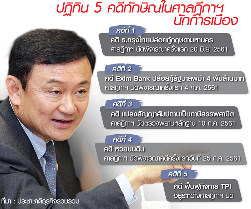“ทักษิณ” แค้นข้ามโลกสู้ 5 คดีทุจริต โชว์เพื่อไทยชนะแลนด์สไลด์ ดักทางพรรค คสช.