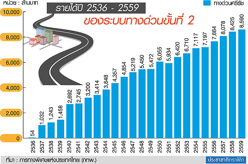 “เซตซีโร่” ผลตอบแทนด่วนขั้นที่ 2 บีบ “กทพ.” เจรจา วิน-วิน “BEM”