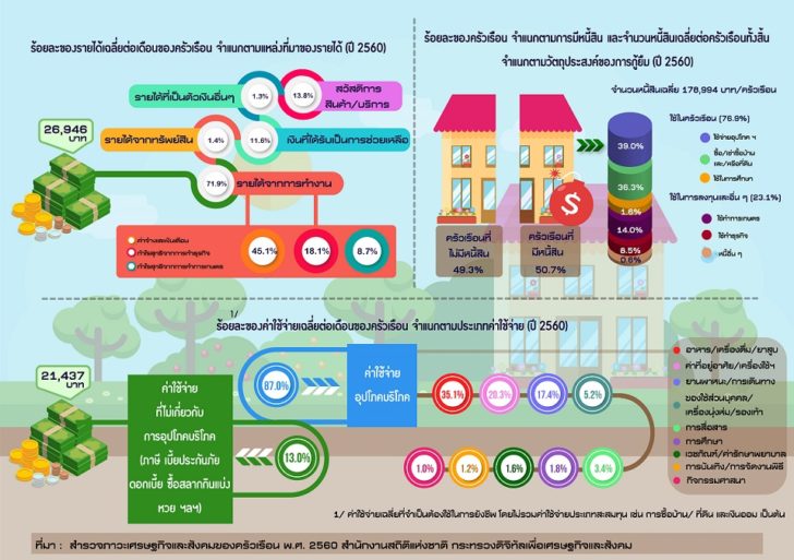 สำรวจภาวะเศรษฐกิจและสังคมของครัวเรือน