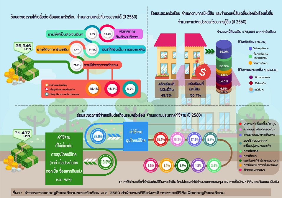 ครัวเรือนไทยปี60หนี้เฉลี่ย 178,994บาท/ครัวเรือน รายได้26,946บาท/เดือน