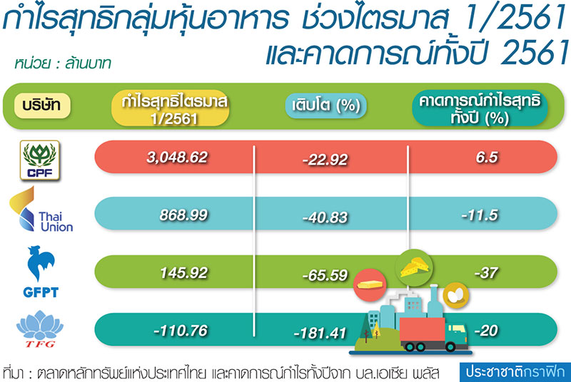 หุ้นเนื้อ “หมู-ไก่-กุ้ง” คืนชีพ โบรกชี้ไตรมาส 2-3 ไฮซีซั่น