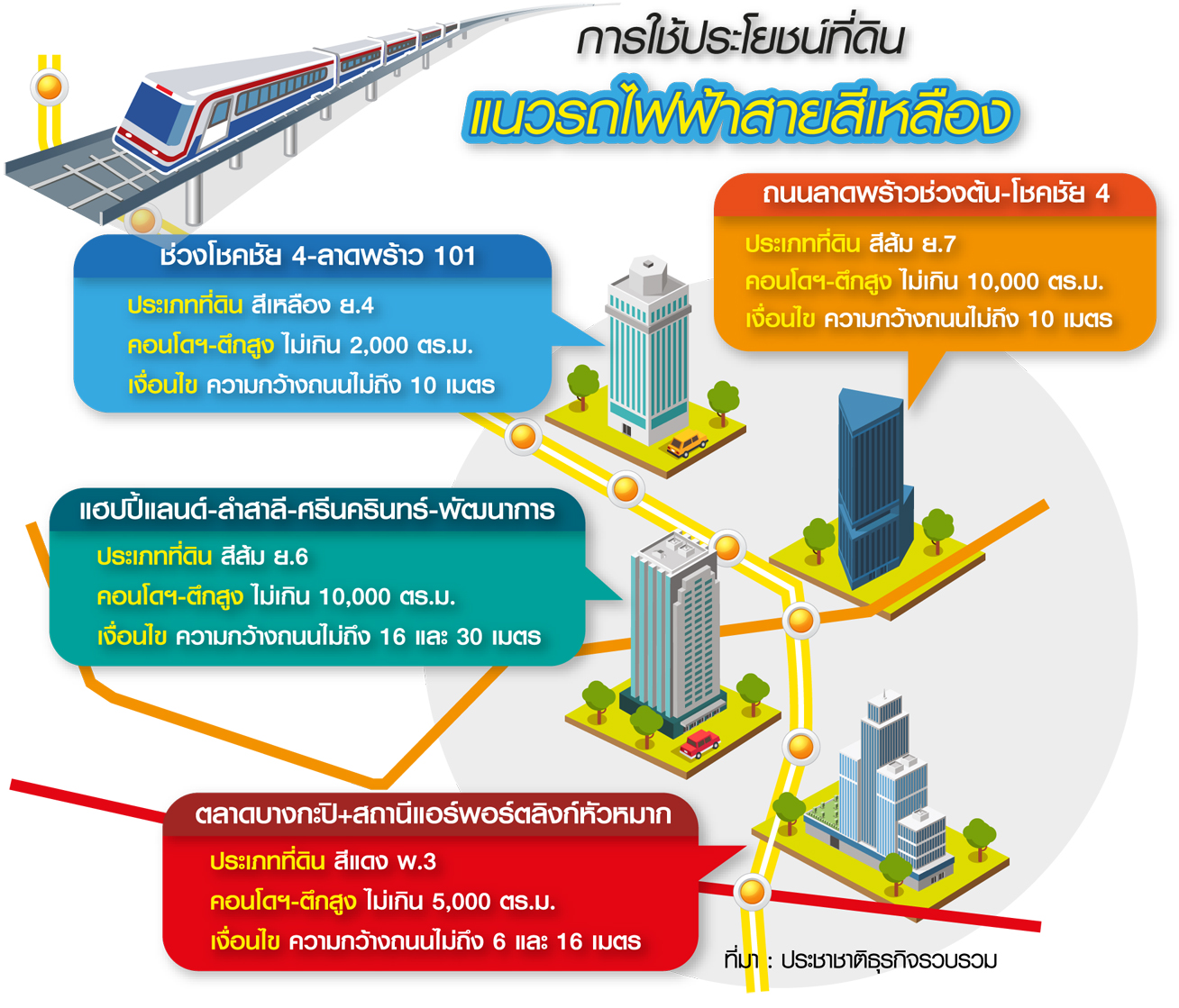 ทำเล”รถไฟฟ้าสายสีเหลือง”สะดุดกฎเหล็ก ลุ้นผังเมืองปลดล็อกตึกสูง