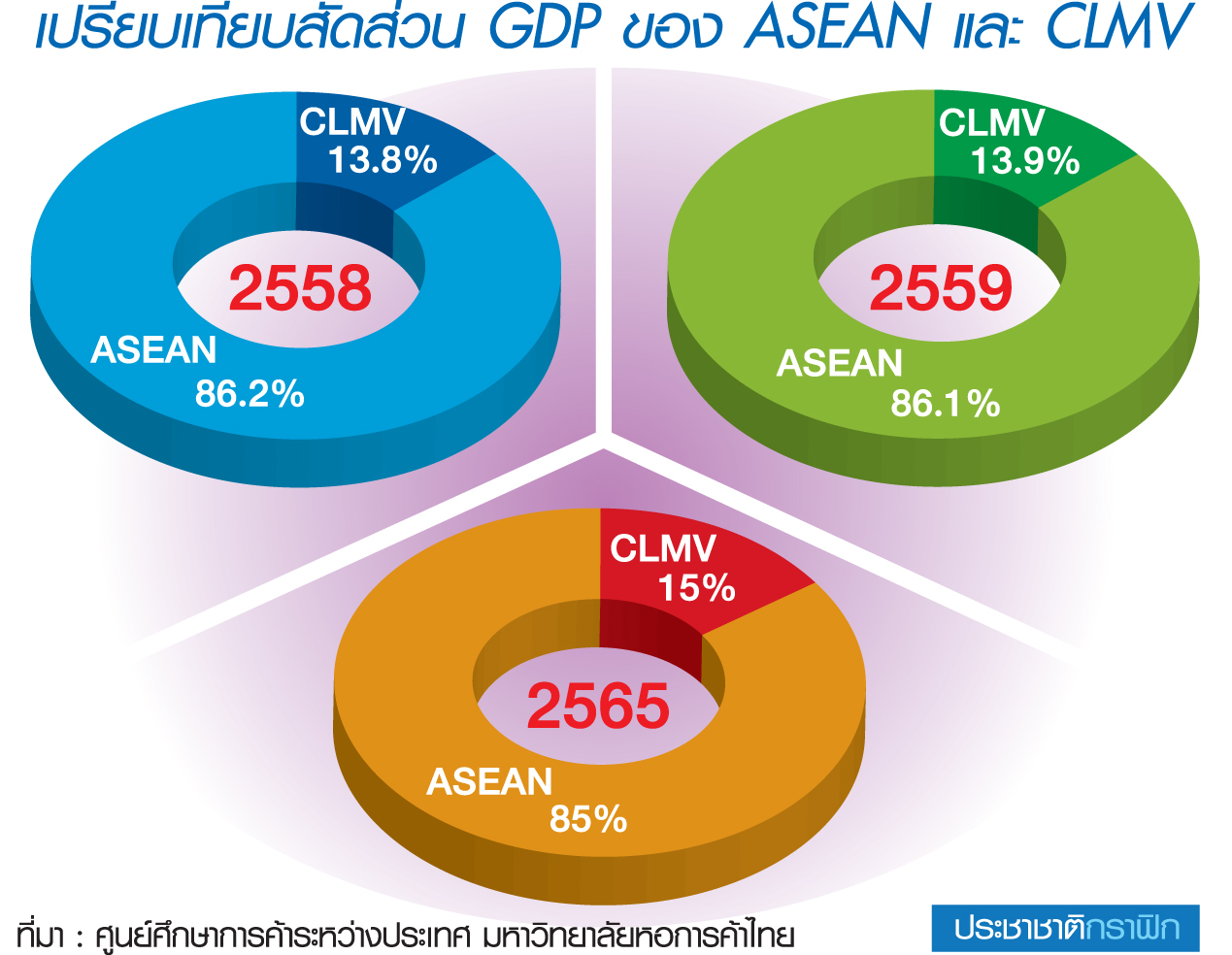 AEC ดัน จีพีดีอาเซียน 3,994 ล้านเหรียญสหรัฐ
