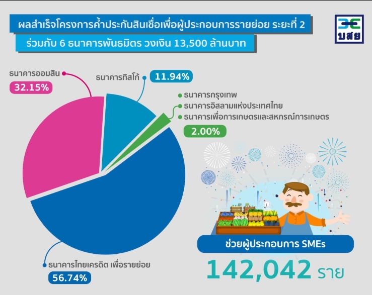 บสย.ปลื้ม6ธนาคารปล่อยกู้ SMEs1.4แสนราย หนุนรายย่อยเข้าถึงสินเชื่อ-ค้ำฯเต็มวงเงิน13,500ลบ.