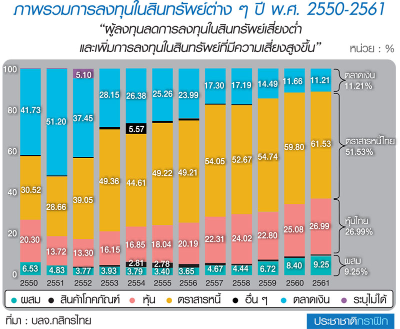 บลจ.กสิกร กรุยทางดิจิทัล ปั้นบิ๊กดาต้า จัดพอร์ตลูกค้า รักษาแชมป์