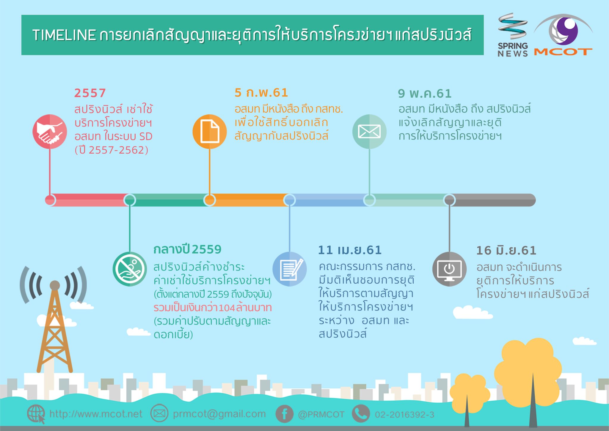อสมท จอดำ สปริงนิวส์ ดีเดย์ 16 มิ.ย.นี้ เหตุติดหนี้ยืดเยื้อ