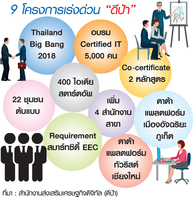 ดีป้าปักธง 9 โครงการเร่งด่วน ปั้นคน-ชุมชนต้นแบบใต้งบ 1.5 พันล้าน