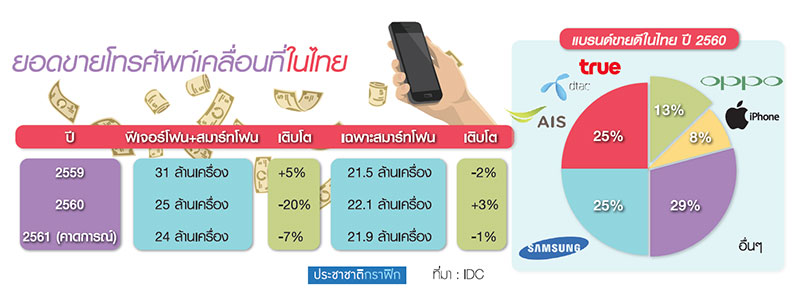 ยอดสมาร์ทโฟน 6 เดือนหดตัว Trueดันเฮาส์แบรนด์ AISพ่วงคอนเทนต์