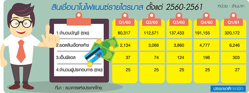 3 เดือนหนี้เสีย “นาโน” พุ่ง 100 ล้าน “ศรีสวัสดิ์-เมืองไทย” เฟ้นปล่อยกู้รายเก่า