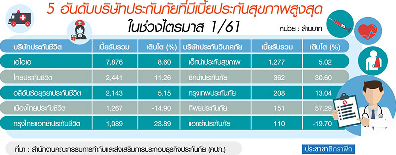 ปีทองปั๊มเบี้ยสุขภาพโต 20% หลายค่ายจัดโปร-ไทยประกันชูส่วนลดเบี้ย