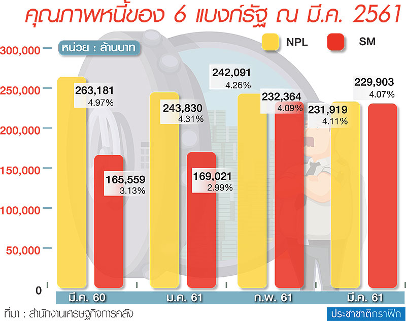 ลูกหนี้แบงก์รัฐผิดนัดชำระพุ่ง ธอส.ไม่ห่วงตั้งทีมติดตาม-เร่งประนอมหนี้
