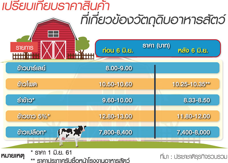 แก้เกมข้าวโพด 3 ต่อ 1 รง.อาหารสัตว์พลิกนำเข้าข้าวบาร์เลย์