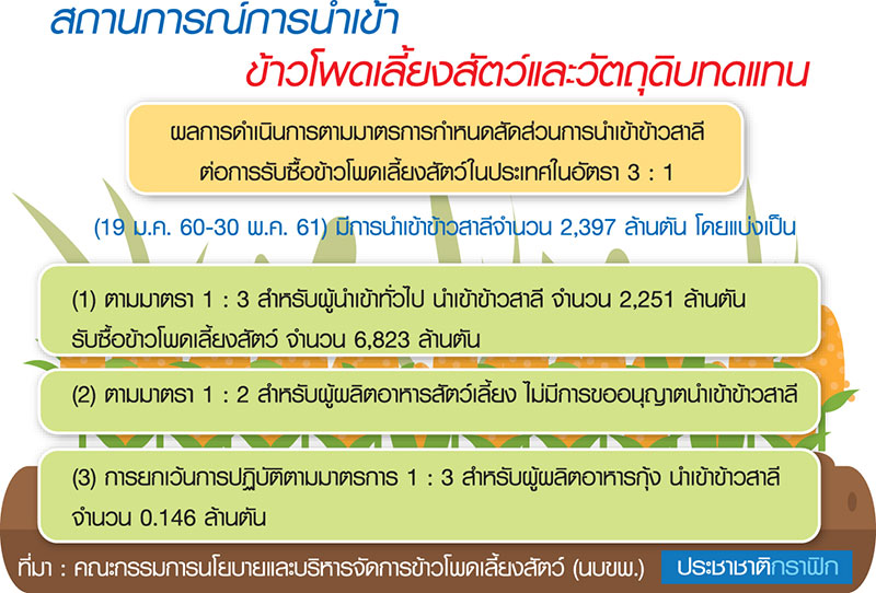 อาหารสัตว์ป่วนนบขพ.อีกรอบ จี้รัฐคุมนำเข้าบาร์เลย์1.2แสน