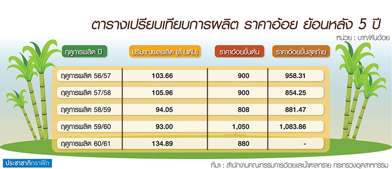 ชาวไร่หวั่นกองทุนอ้อยถังแตก ราคาขั้นต้น 880 บาท-ลุ้นน้ำตาลตลาดโลก
