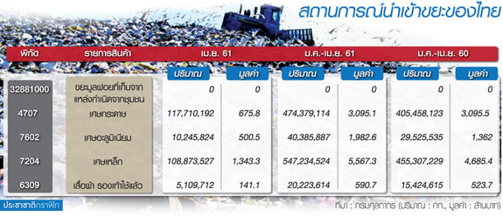 ขยะพิษท่วมไทย 20 ปี หลังร่วม “อนุสัญญาบาเซล”