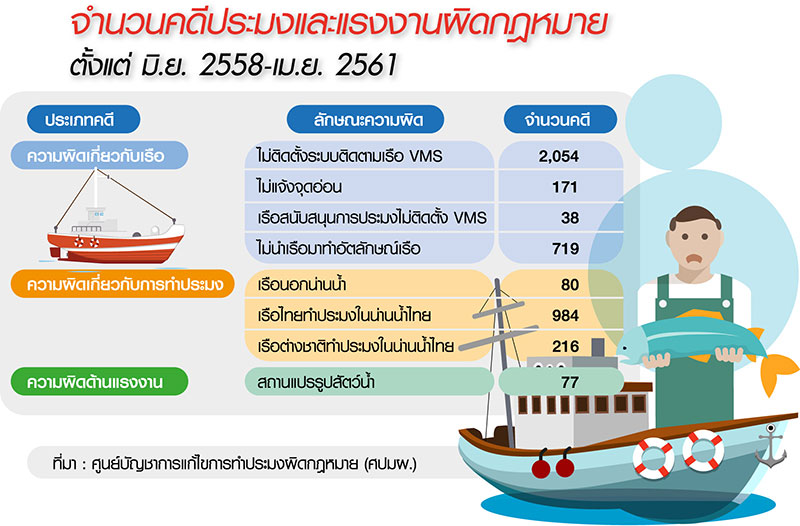 โจทย์ใหม่ “IUU” จี้ไทยจัดระเบียบกองเรือประมง