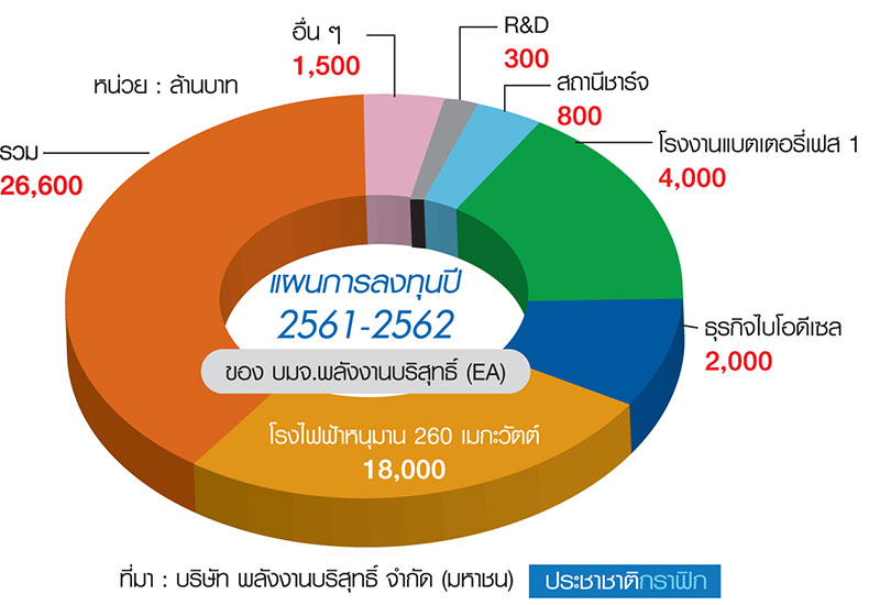 “EA” ผุดรง.แบตเตอรี่ไฟฟ้า บีโอไอให้ส่งเสริมลงทุน 8+5
