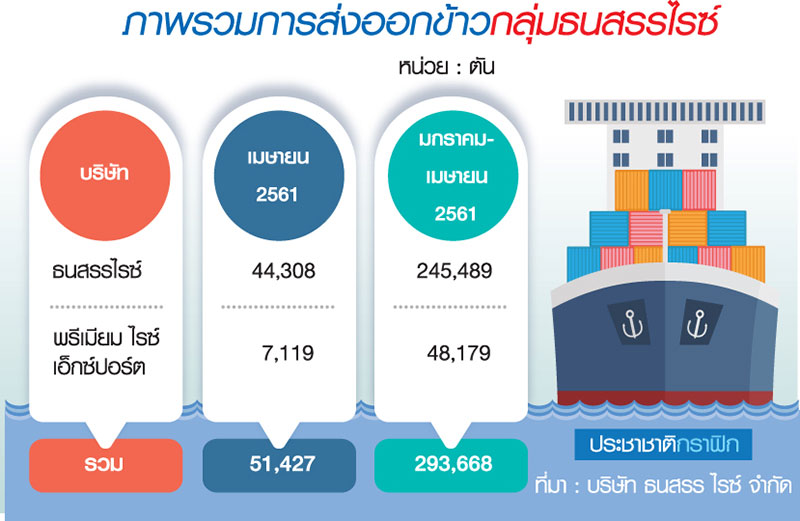 วืดประมูลข้าวปินส์-อินโดไม่สะเทือนยอดธนสรรไรซ์