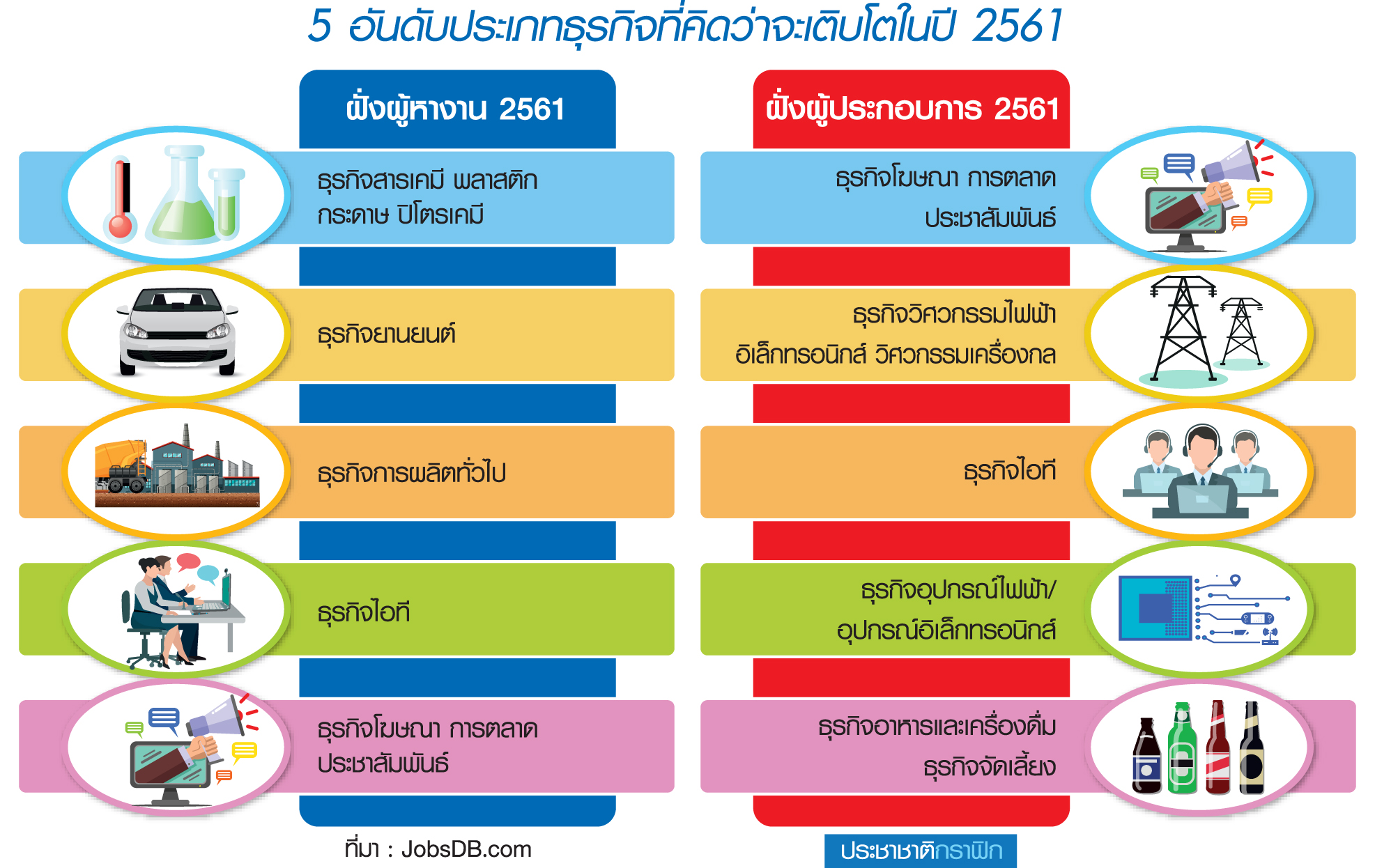 สำรวจ 5 อันดับ”ธุรกิจ-อาชีพ”แนวโน้มเติบโตสูงสุดปี’61