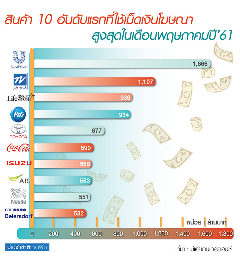 ลดงบ…โฆษณา “สินค้า” อัดโปรฯ ปลุกยอด