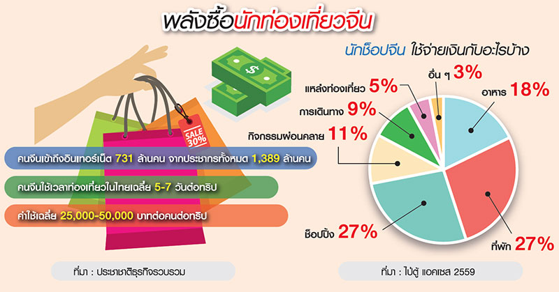 กำลังซื้อ นักช็อปจีน แรงไม่หยุด สินค้าไทย…บุกตลาดใหม่