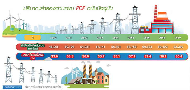 p0101110661p1 จ่ายค่าไฟแพงเกินจริง 8 ปี แฉต้นทุนแฝงสำรองล้นหมื่นเมกะวัตต์