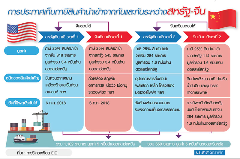 ไทยไม่หวั่นสงครามการค้า กกร.ลุ้นยอดส่งออกทะลุ 8%