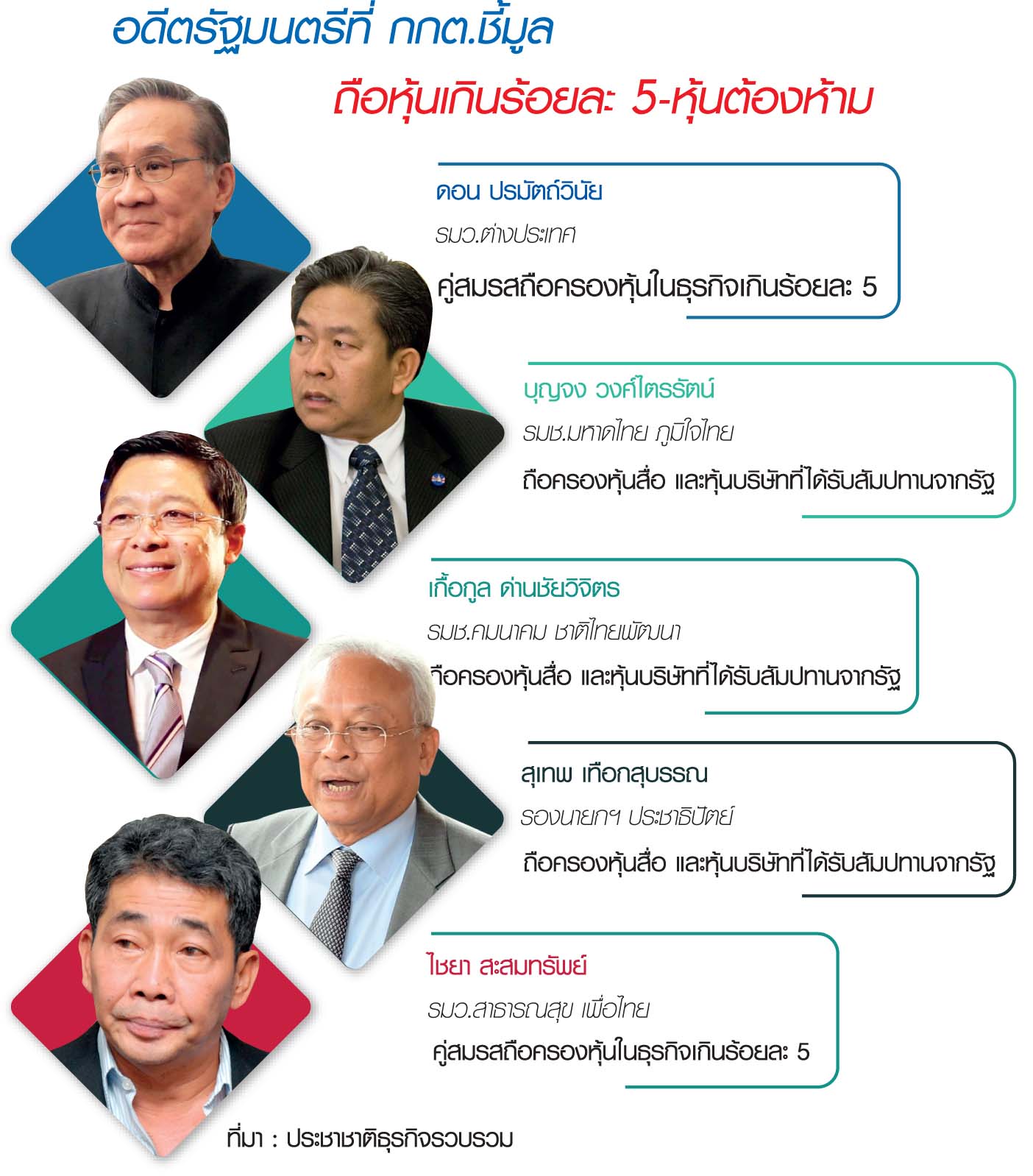 พลิกสำนวนคดีหุ้นต้องห้าม สอย 5 รัฐมนตรี ‘บิ๊กเนม’ พ้นเก้าอี้