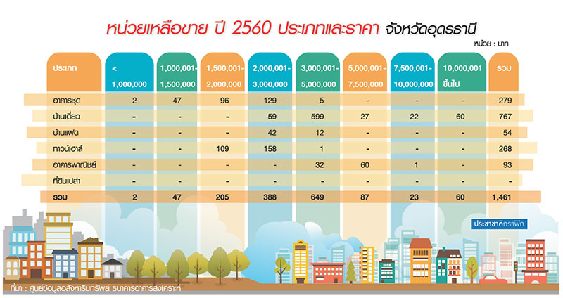 อสังหาอุดรธานีเหลือ1.4 พันยูนิต ศูนย์ข้อมูลธอส.ดึง 14 สมาคมใช้ข้อมูลร่วม